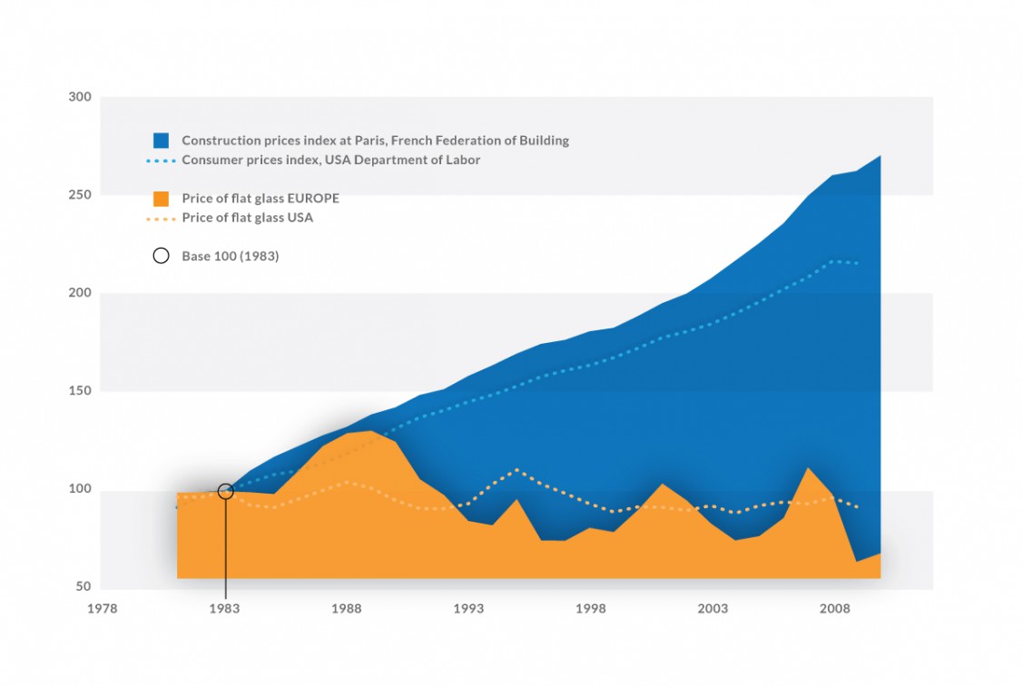 Glass price development