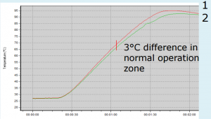 Diferencia de temperatura con superficie pintada y baja emisividad con horno por convección total