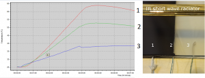 Temperature differences with radiation furnace