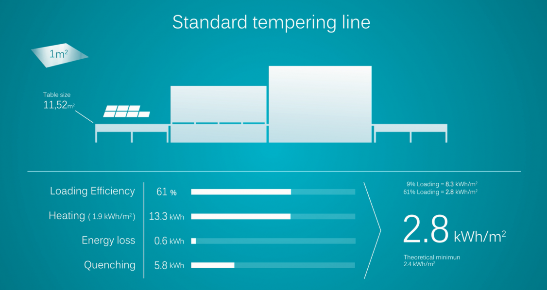 Energy consumption standard tempering line