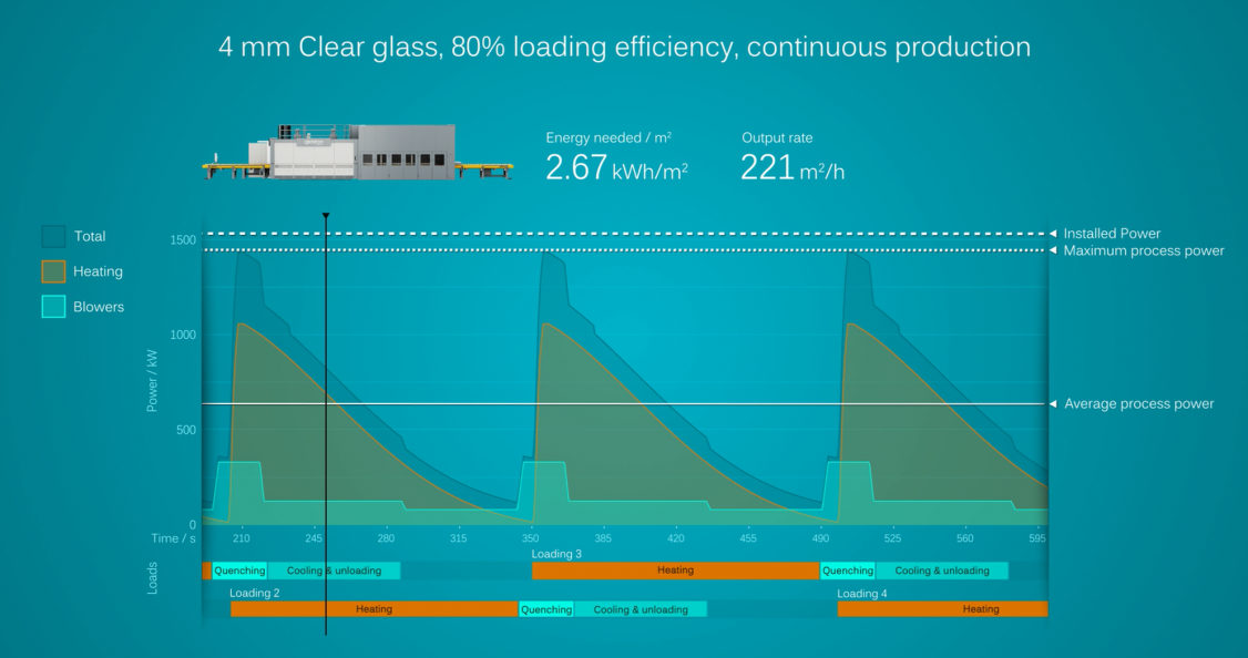 Energy consumption continuous production