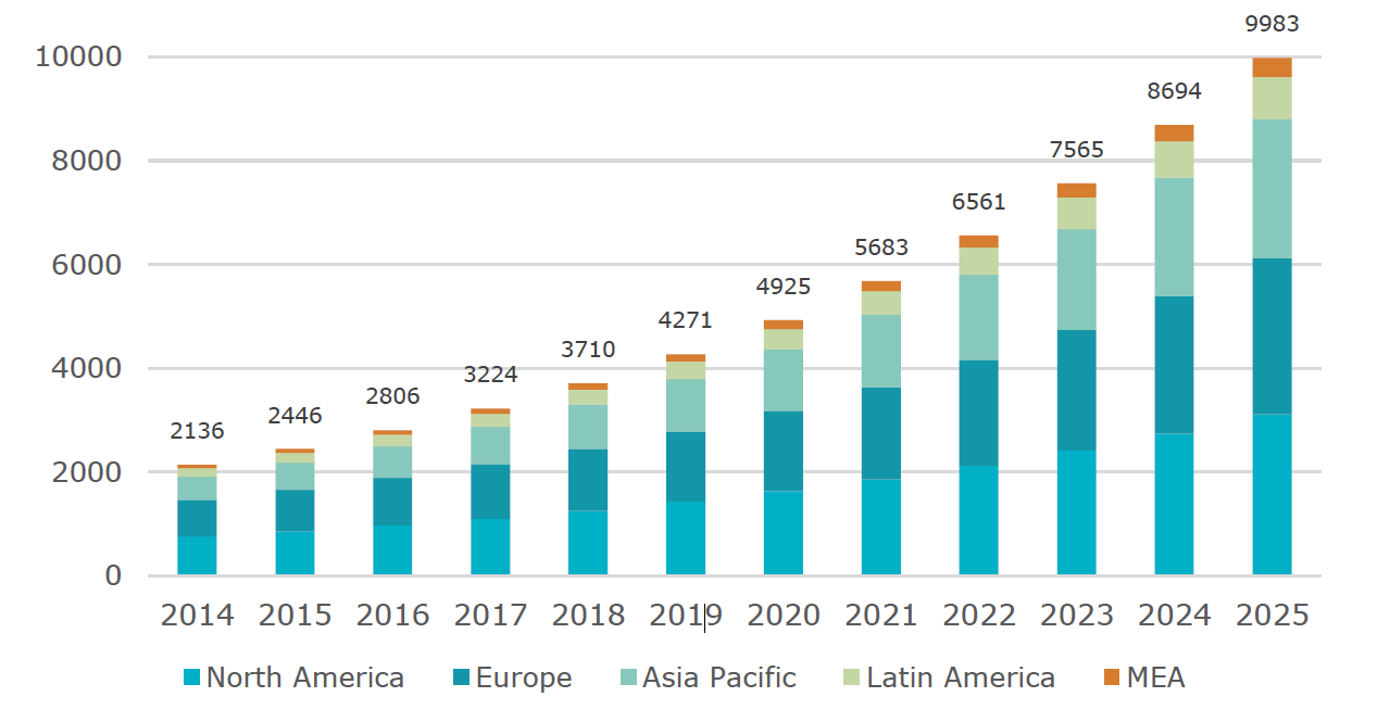 Growth in energy market