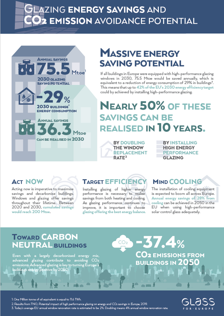 Glazing potential infograph by Glass for Europe