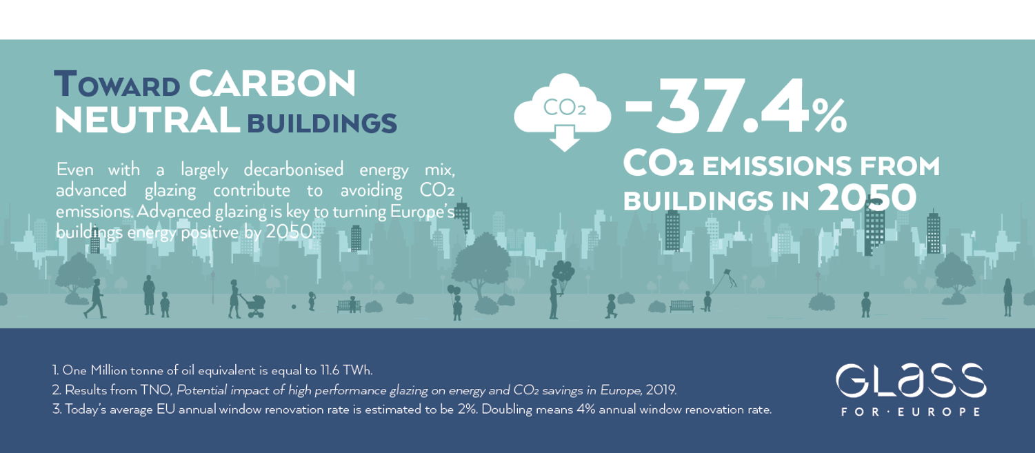 Toward carbon neutral buildings Glass for Europe