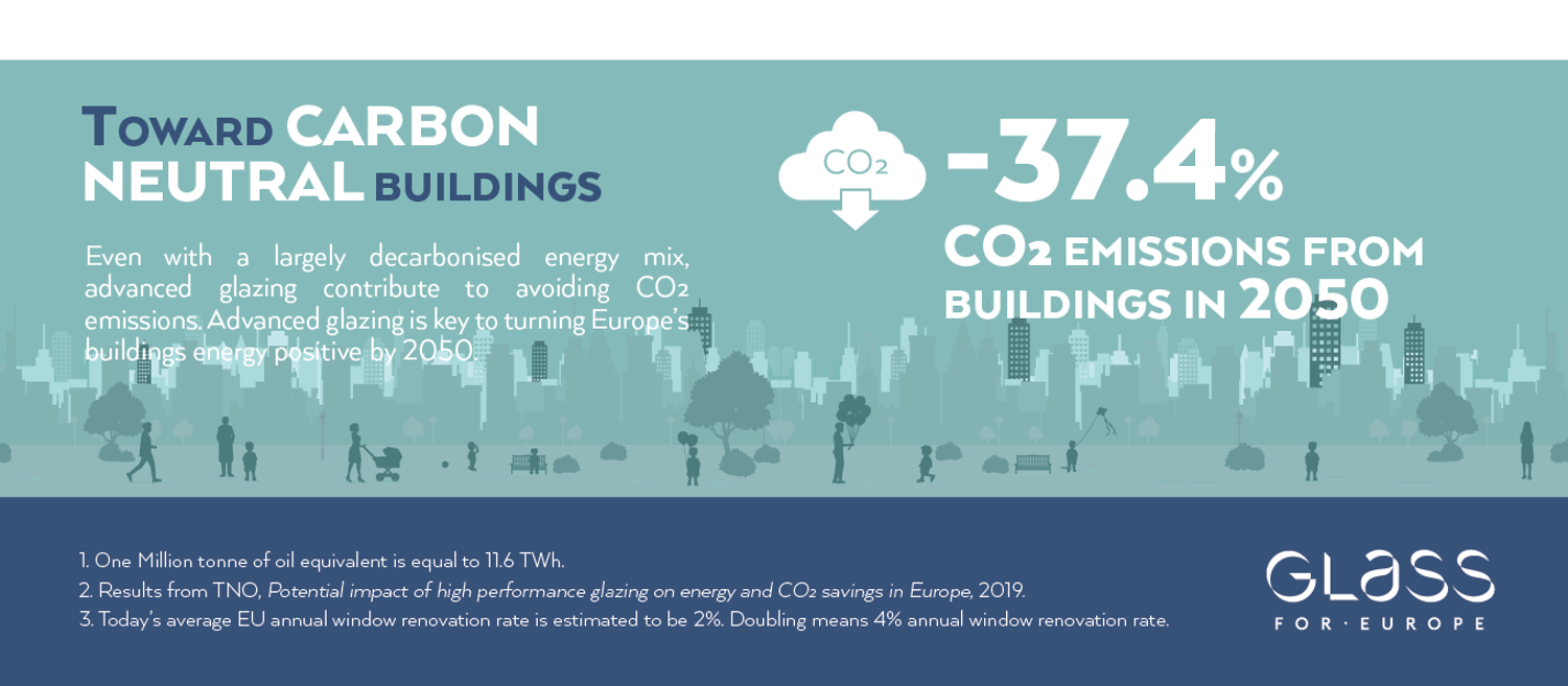 High-performance glazing in windows offer a massive energy reduction potential