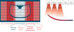 Glaston technology for bending complex shapes